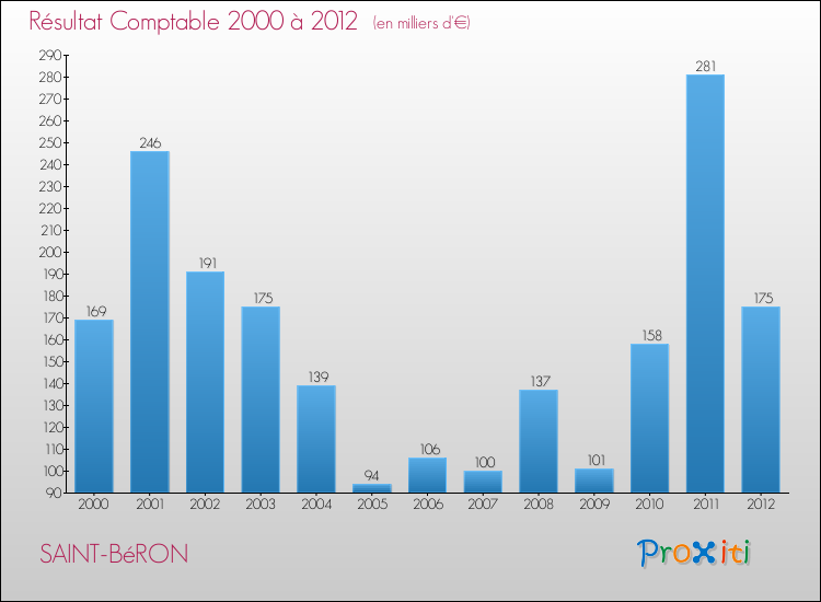 Evolution du résultat comptable pour la commune de SAINT-BéRON de 2000 à 2012 Evolution du résultat comptable pour SAINT-BéRON de 2000 à 2012