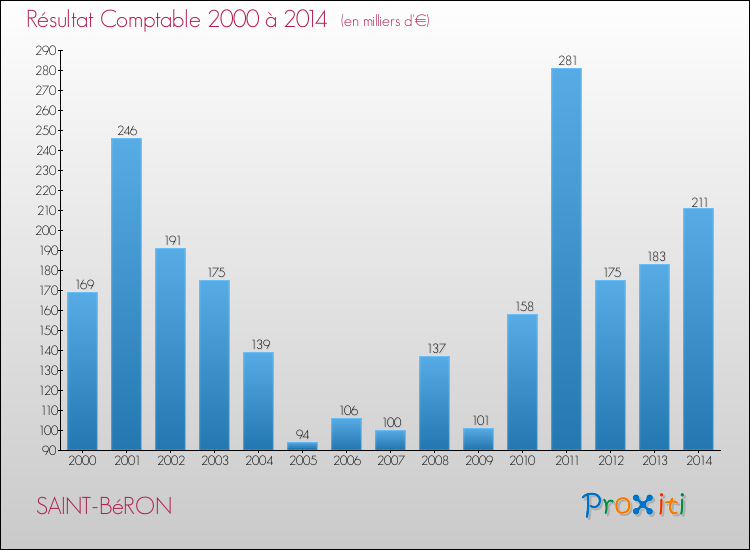 Evolution du résultat comptable pour la commune de SAINT-BéRON de 2000 à 2014 Evolution du résultat comptable pour SAINT-BéRON de 2000 à 2014