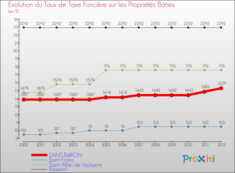 Evolution du taux de la taxe foncière sur le bati pour SAINT-BéRON et les communes proches de 2000 à 2012 Comparaison des taux de taxe foncière sur le bati pour SAINT-BéRON et les communes voisines de 2000 à 2012