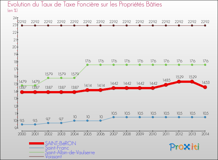 Evolution du taux de la taxe foncière sur le bati pour SAINT-BéRON et les communes proches de 2000 à 2014 Comparaison des taux de taxe foncière sur le bati pour SAINT-BéRON et les communes voisines de 2000 à 2014