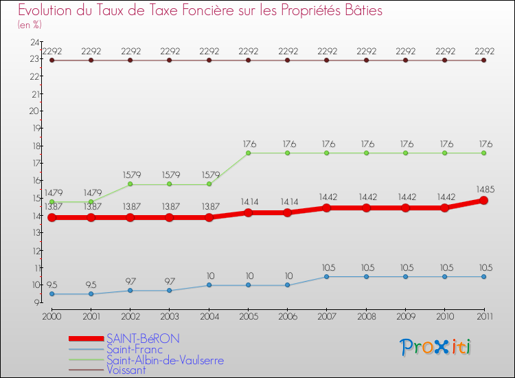 Evolution du taux de la taxe foncière sur le bati pour SAINT-BéRON et les communes proches Comparaison des taux de taxe foncière sur le bati pour SAINT-BéRON et les communes voisines