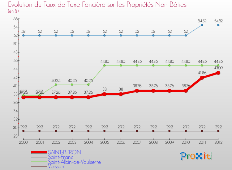 Evolution du taux de la taxe foncière sur les immeubles et terrains non batis pour SAINT-BéRON et les communes proches de 2000 à 2012 Comparaison des taux de la taxe foncière sur les immeubles et terrains non batis pour SAINT-BéRON et les communes voisines de 2000 à 2012
