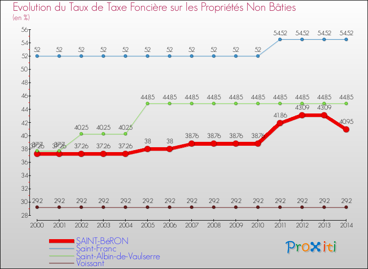 Evolution du taux de la taxe foncière sur les immeubles et terrains non batis pour SAINT-BéRON et les communes proches de 2000 à 2014 Comparaison des taux de la taxe foncière sur les immeubles et terrains non batis pour SAINT-BéRON et les communes voisines de 2000 à 2014