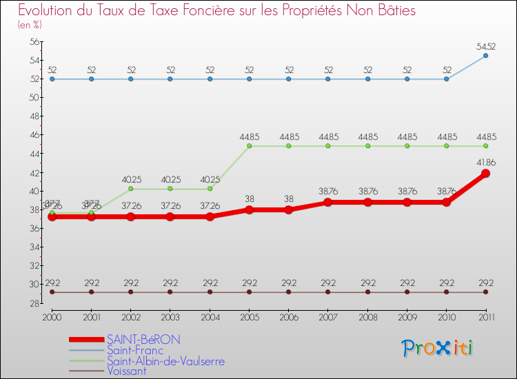 Evolution du taux de la taxe foncière sur les immeubles et terrains non batis pour SAINT-BéRON et les communes proches Comparaison des taux de la taxe foncière sur les immeubles et terrains non batis pour SAINT-BéRON et les communes voisines