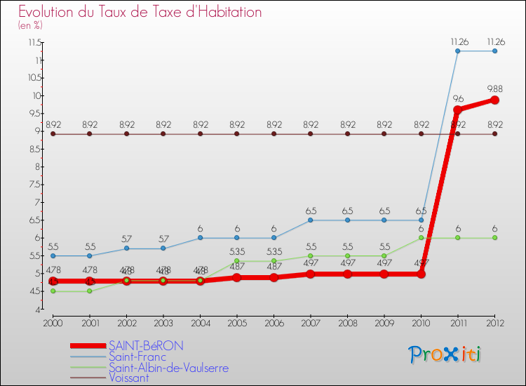Evolution du taux de la taxe d'habitation pour SAINT-BéRON et les communes proches Comparaison des taux de la taxe d'habitation pour SAINT-BéRON et les communes voisines
