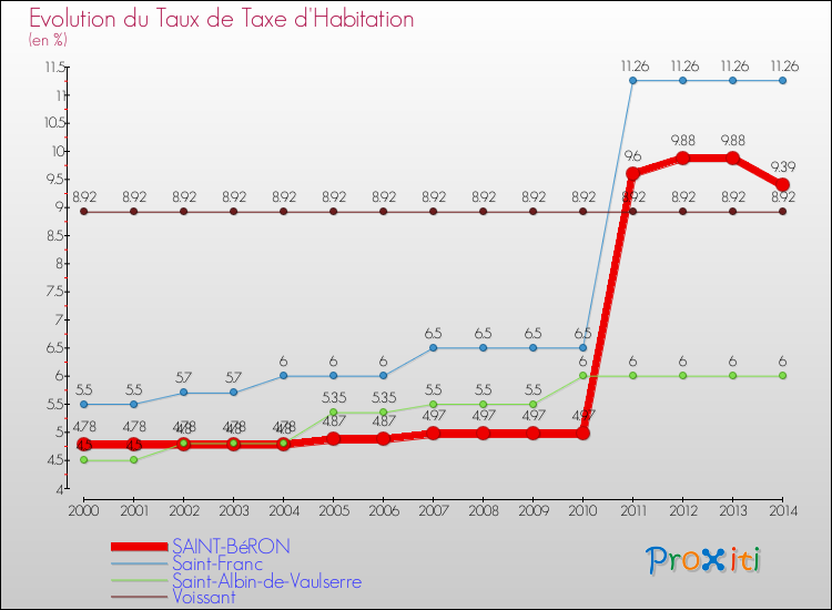 Evolution du taux de la taxe d'habitation pour SAINT-BéRON et les communes proches de 2000 à 2014 Comparaison des taux de la taxe d'habitation pour SAINT-BéRON et les communes voisines de 2000 à 2014