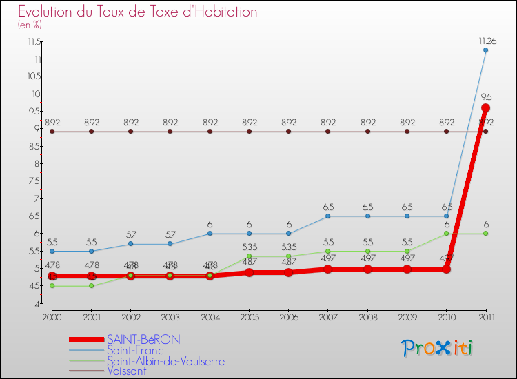 Evolution du taux de la taxe d'habitation pour SAINT-BéRON et les communes proches Comparaison des taux de la taxe d'habitation pour SAINT-BéRON et les communes voisines