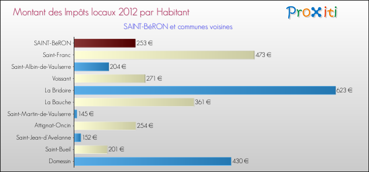 Montant des impôts locaux par Habitant pour SAINT-BéRON et les communes proches Comparaison des impôts locaux par habitant pour SAINT-BéRON et les communes voisines