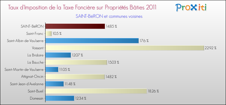 Taux d'imposition de la taxe foncière sur le bati 2011 pour SAINT-BéRON et les communes proches Comparaison des taux d'imposition de la taxe foncière sur le bati 2011 pour SAINT-BéRON et les communes voisines