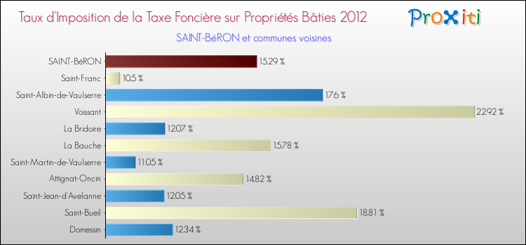 Taux d'imposition de la taxe foncière sur le bati 2012 pour SAINT-BéRON et les communes proches Comparaison des taux d'imposition de la taxe foncière sur le bati 2012 pour SAINT-BéRON et les communes voisines