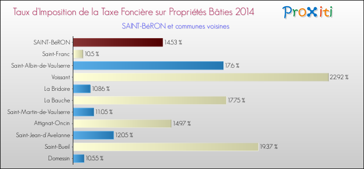 Taux d'imposition de la taxe foncière sur le bati 2014 pour SAINT-BéRON et les communes proches Comparaison des taux d'imposition de la taxe foncière sur le bati 2014 pour SAINT-BéRON et les communes voisines
