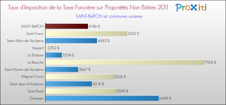 Taux d'imposition de la taxe foncière sur les immeubles et terrains non batis 2011 pour SAINT-BéRON et les communes proches Comparaison des taux d'imposition de la taxe foncière sur les immeubles et terrains non batis 2011 pour SAINT-BéRON et les communes voisines