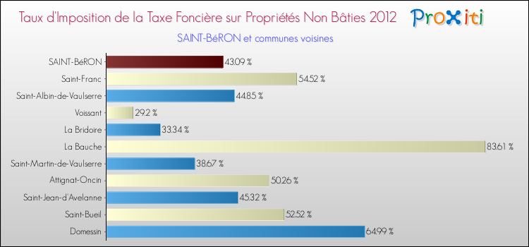 Taux d'imposition de la taxe foncière sur les immeubles et terrains non batis 2012 pour SAINT-BéRON et les communes proches Comparaison des taux d'imposition de la taxe foncière sur les immeubles et terrains non batis 2012 pour SAINT-BéRON et les communes voisines