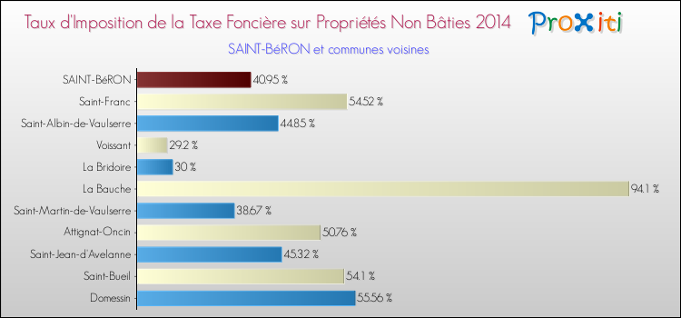 Taux d'imposition de la taxe foncière sur les immeubles et terrains non batis 2014 pour SAINT-BéRON et les communes proches Comparaison des taux d'imposition de la taxe foncière sur les immeubles et terrains non batis 2014 pour SAINT-BéRON et les communes voisines