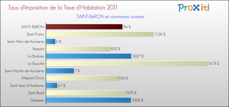 Taux d'imposition de la taxe d'habitation 2011 pour SAINT-BéRON et les communes proches Comparaison des taux d'imposition de la taxe d'habitation 2011 pour SAINT-BéRON et les communes voisines