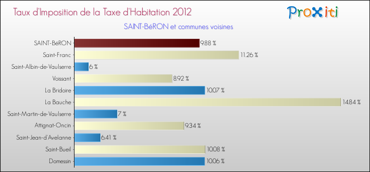 Taux d'imposition de la taxe d'habitation 2012 pour SAINT-BéRON et les communes proches Comparaison des taux d'imposition de la taxe d'habitation 2012 pour SAINT-BéRON et les communes voisines