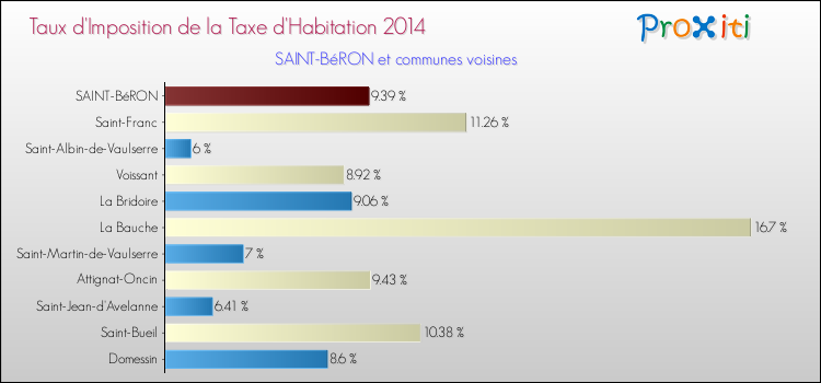 Taux d'imposition de la taxe d'habitation 2014 pour SAINT-BéRON et les communes proches Comparaison des taux d'imposition de la taxe d'habitation 2014 pour SAINT-BéRON et les communes voisines
