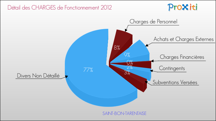 Décomposition des Charges de Fonctionnement 2012 de la commune de SAINT-BON-TARENTAISE Charges de Fonctionnement 2012 pour la commune de SAINT-BON-TARENTAISE