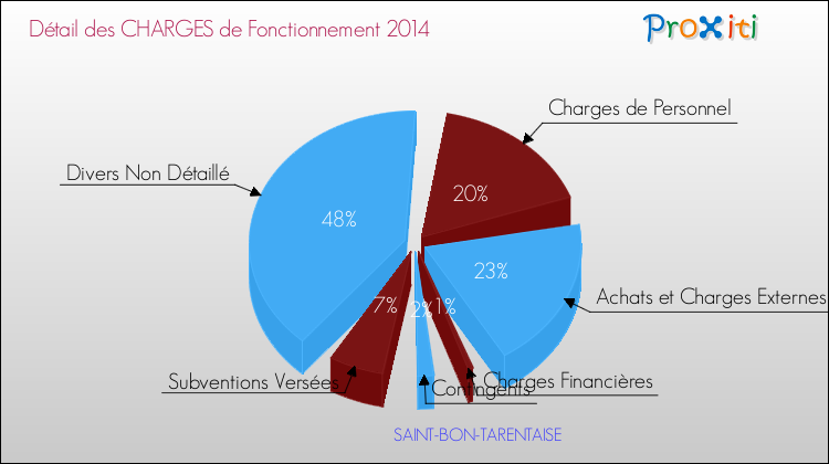 Décomposition des Charges de Fonctionnement 2014 de la commune de SAINT-BON-TARENTAISE Charges de Fonctionnement 2014 pour la commune de SAINT-BON-TARENTAISE