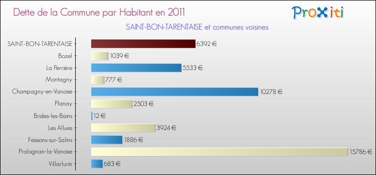 Dette par habitant de la commune en 2011 pour SAINT-BON-TARENTAISE et les communes proches Comparaison de la dette par habitant de la commune en 2011 pour SAINT-BON-TARENTAISE et les communes voisines
