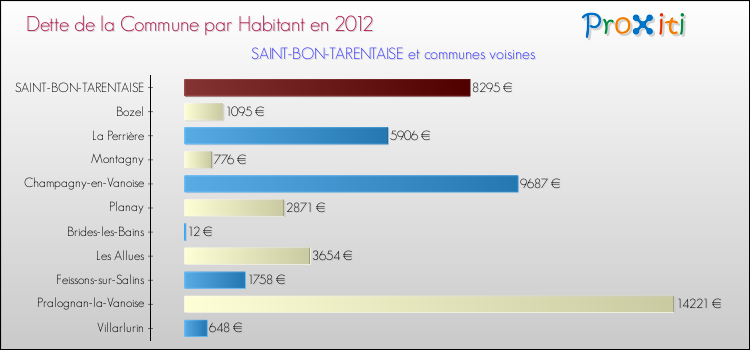 Dette par habitant de la commune en 2012 pour SAINT-BON-TARENTAISE et les communes proches Comparaison de la dette par habitant de la commune en 2012 pour SAINT-BON-TARENTAISE et les communes voisines