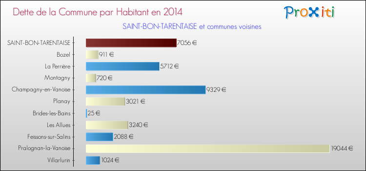 Dette par habitant de la commune en 2014 pour SAINT-BON-TARENTAISE et les communes proches Comparaison de la dette par habitant de la commune en 2014 pour SAINT-BON-TARENTAISE et les communes voisines