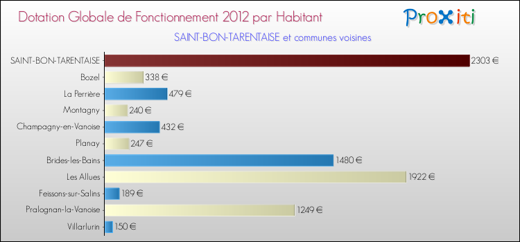 Montant des dotations globales de fonctionnement DGF par Habitant pour SAINT-BON-TARENTAISE et les communes proches Comparaison des des dotations globales de fonctionnement DGF par habitant pour SAINT-BON-TARENTAISE et les communes voisines