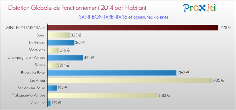 Montant des dotations globales de fonctionnement DGF par Habitant pour SAINT-BON-TARENTAISE et les communes proches en 2014. Comparaison des des dotations globales de fonctionnement DGF par habitant pour SAINT-BON-TARENTAISE et les communes voisines en 2014.