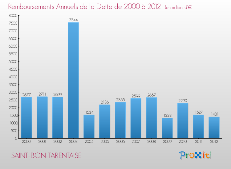 Evolution de l'annuité de la dette pour la commune de SAINT-BON-TARENTAISE de 2000 à 2012 Annuités de la dette pour SAINT-BON-TARENTAISE de 2000 à 2012