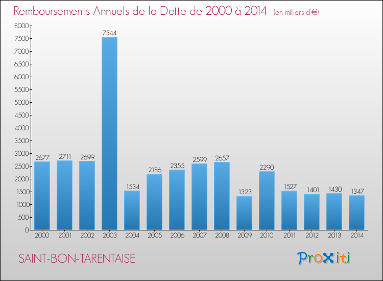 Evolution de l'annuité de la dette pour la commune de SAINT-BON-TARENTAISE de 2000 à 2014 Annuités de la dette pour SAINT-BON-TARENTAISE de 2000 à 2014