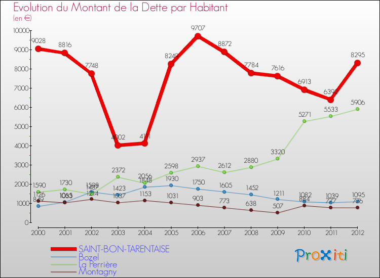 Evolution de la dette par habitant pour la commune de SAINT-BON-TARENTAISE et les communes proches de 2000 à 2012 Comparaison de la dette par habitant pour SAINT-BON-TARENTAISE et les communes voisines de 2000 à 2012