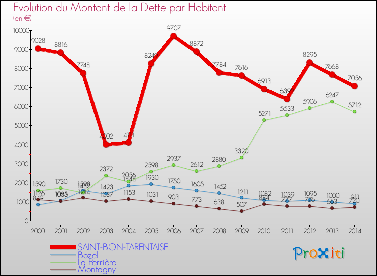 Evolution de la dette par habitant pour la commune de SAINT-BON-TARENTAISE et les communes proches de 2000 à 2014 Comparaison de la dette par habitant pour SAINT-BON-TARENTAISE et les communes voisines de 2000 à 2014