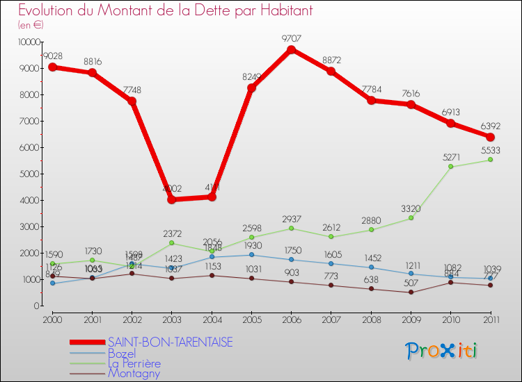 Evolution de la dette par habitant pour la commune de SAINT-BON-TARENTAISE et les communes proches Comparaison de la dette par habitant pour SAINT-BON-TARENTAISE et les communes voisines