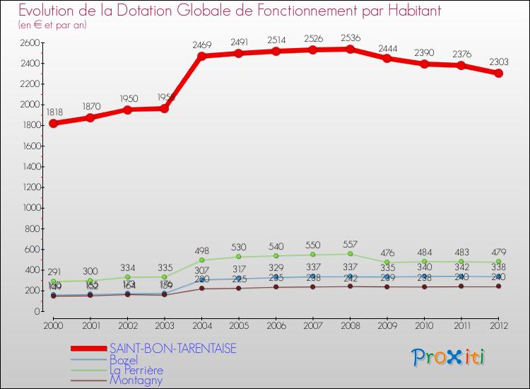 Evolution et montant de la dotation globale de fonctionnement par Habitant pour SAINT-BON-TARENTAISE et les communes proches Comparaison des dotations globales de fonctionnement par habitant pour SAINT-BON-TARENTAISE et les communes voisines