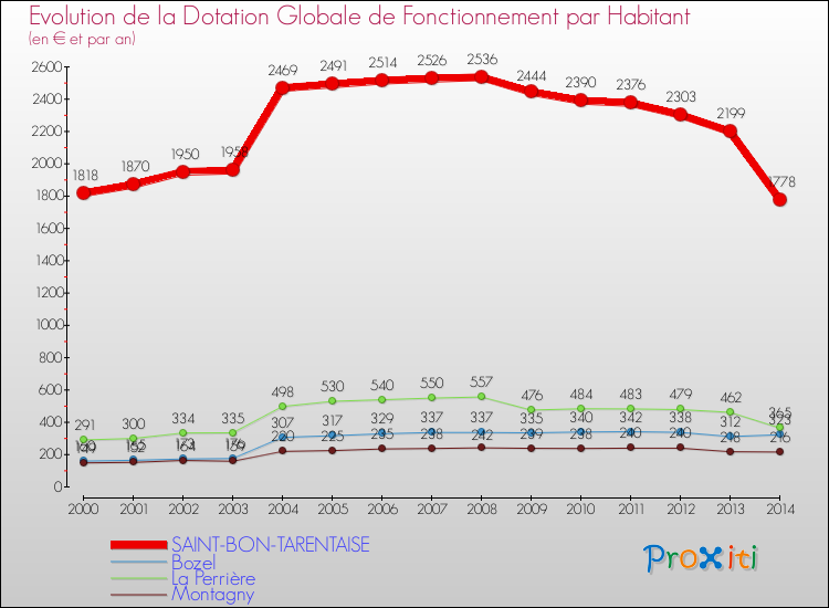 Evolution et montant de la dotation globale de fonctionnement par Habitant pour SAINT-BON-TARENTAISE et les communes proches de 2000 à 2014. Comparaison des dotations globales de fonctionnement par habitant pour SAINT-BON-TARENTAISE et les communes voisines de 2000 à 2014.