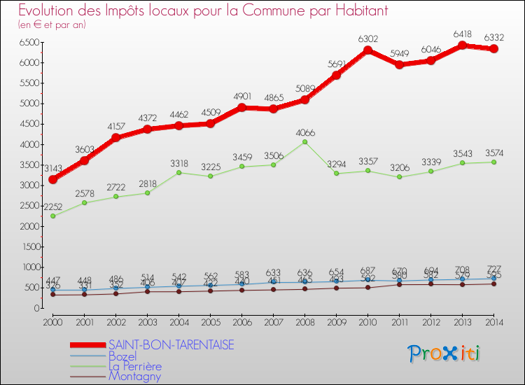 Evolution et montant des impôts locaux par Habitant pour SAINT-BON-TARENTAISE et les communes proches de 2000 à 2014 Comparaison des impôts locaux par habitant pour SAINT-BON-TARENTAISE et les communes voisines de 2000 à 2014