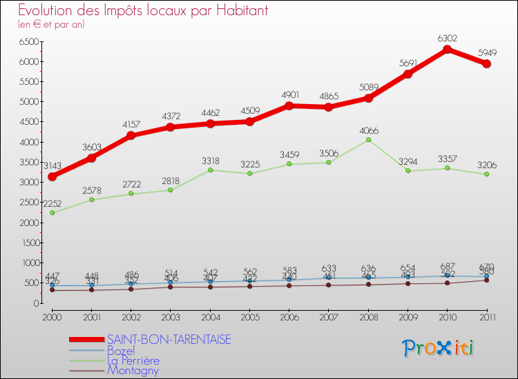 Evolution et montant des impôts locaux par Habitant pour SAINT-BON-TARENTAISE et les communes proches Comparaison des impôts locaux par habitant pour SAINT-BON-TARENTAISE et les communes voisines