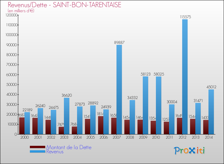 Evolution comparée de la dette et des revenus pour la commune de SAINT-BON-TARENTAISE de 2000 à 2014 Comparaison de la dette et des revenus pour SAINT-BON-TARENTAISE de 2000 à 2014