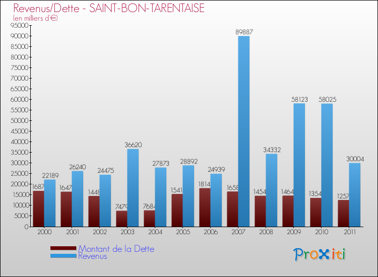 Evolution comparée de la dette et des revenus pour la commune de SAINT-BON-TARENTAISE de 2000 à 2011 Comparaison de la dette et des revenus pour SAINT-BON-TARENTAISE de 2000 à 2011