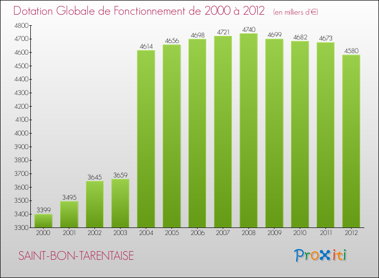Evolution du montant de la Dotation Globale de Fonctionnement pour la commune de SAINT-BON-TARENTAISE de 2000 à 2012 Evolution du montant de la Dotation Globale de Fonctionnement pour SAINT-BON-TARENTAISE de 2000 à 2012