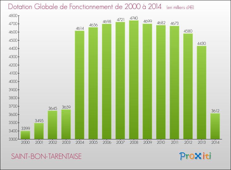 Evolution du montant de la Dotation Globale de Fonctionnement pour la commune de SAINT-BON-TARENTAISE de 2000 à 2014 Evolution du montant de la Dotation Globale de Fonctionnement pour SAINT-BON-TARENTAISE de 2000 à 2014