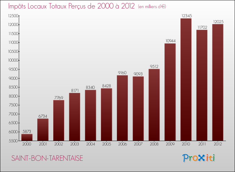 Evolution des Impôts Locaux pour la commune de SAINT-BON-TARENTAISE de 2000 à 2012 Evolution des Impôts Locaux pour SAINT-BON-TARENTAISE de 2000 à 2012