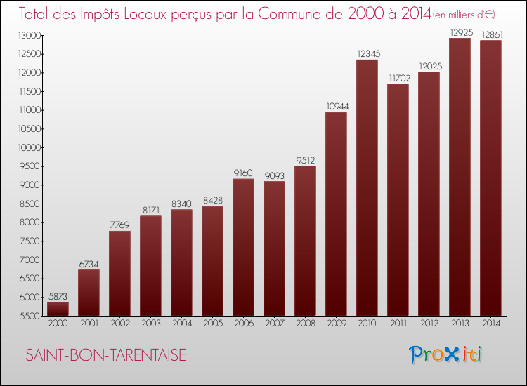 Evolution des Impôts Locaux pour la commune de SAINT-BON-TARENTAISE de 2000 à 2014 Evolution des Impôts Locaux pour SAINT-BON-TARENTAISE de 2000 à 2014