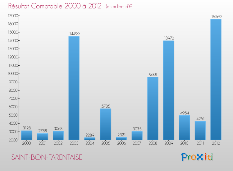 Evolution du résultat comptable pour la commune de SAINT-BON-TARENTAISE de 2000 à 2012 Evolution du résultat comptable pour SAINT-BON-TARENTAISE de 2000 à 2012