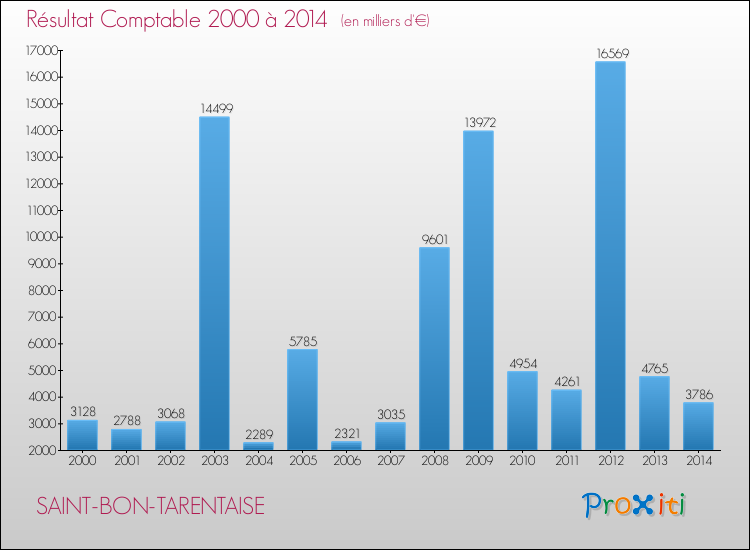 Evolution du résultat comptable pour la commune de SAINT-BON-TARENTAISE de 2000 à 2014 Evolution du résultat comptable pour SAINT-BON-TARENTAISE de 2000 à 2014