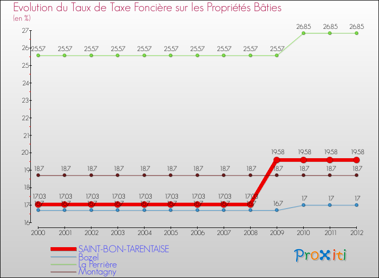 Evolution du taux de la taxe foncière sur le bati pour SAINT-BON-TARENTAISE et les communes proches de 2000 à 2012 Comparaison des taux de taxe foncière sur le bati pour SAINT-BON-TARENTAISE et les communes voisines de 2000 à 2012