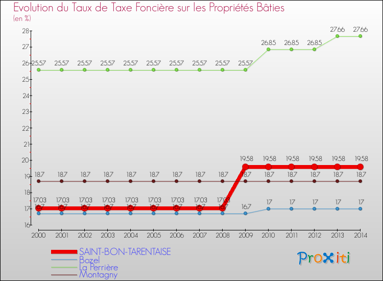 Evolution du taux de la taxe foncière sur le bati pour SAINT-BON-TARENTAISE et les communes proches de 2000 à 2014 Comparaison des taux de taxe foncière sur le bati pour SAINT-BON-TARENTAISE et les communes voisines de 2000 à 2014