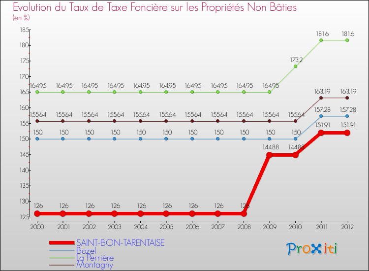 Evolution du taux de la taxe foncière sur les immeubles et terrains non batis pour SAINT-BON-TARENTAISE et les communes proches de 2000 à 2012 Comparaison des taux de la taxe foncière sur les immeubles et terrains non batis pour SAINT-BON-TARENTAISE et les communes voisines de 2000 à 2012