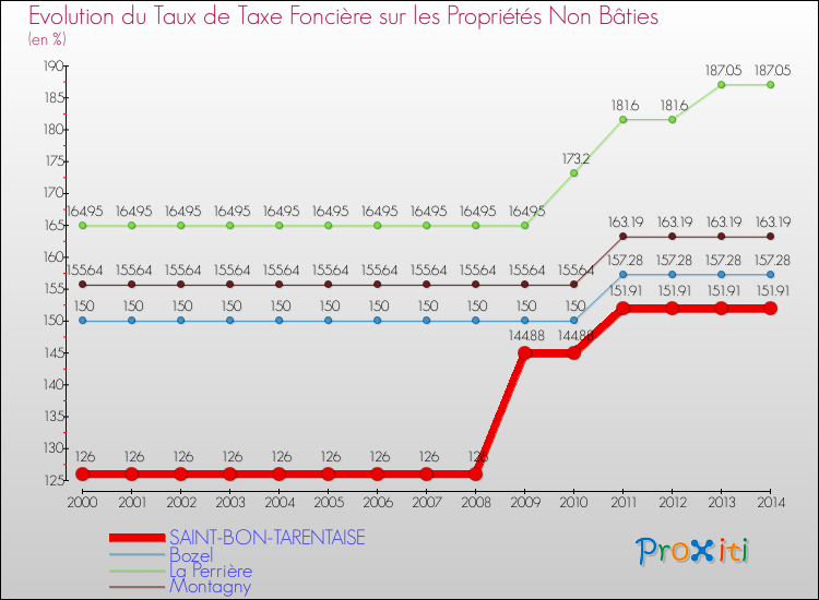Evolution du taux de la taxe foncière sur les immeubles et terrains non batis pour SAINT-BON-TARENTAISE et les communes proches de 2000 à 2014 Comparaison des taux de la taxe foncière sur les immeubles et terrains non batis pour SAINT-BON-TARENTAISE et les communes voisines de 2000 à 2014