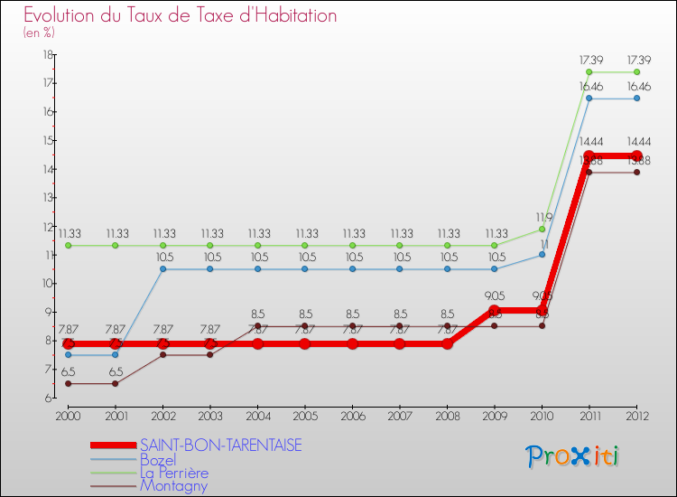 Evolution du taux de la taxe d'habitation pour SAINT-BON-TARENTAISE et les communes proches Comparaison des taux de la taxe d'habitation pour SAINT-BON-TARENTAISE et les communes voisines